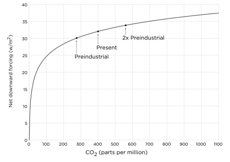 decelerating-greenhouse-effect